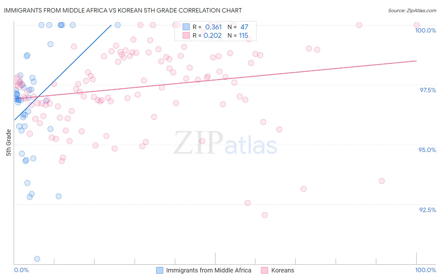 Immigrants from Middle Africa vs Korean 5th Grade