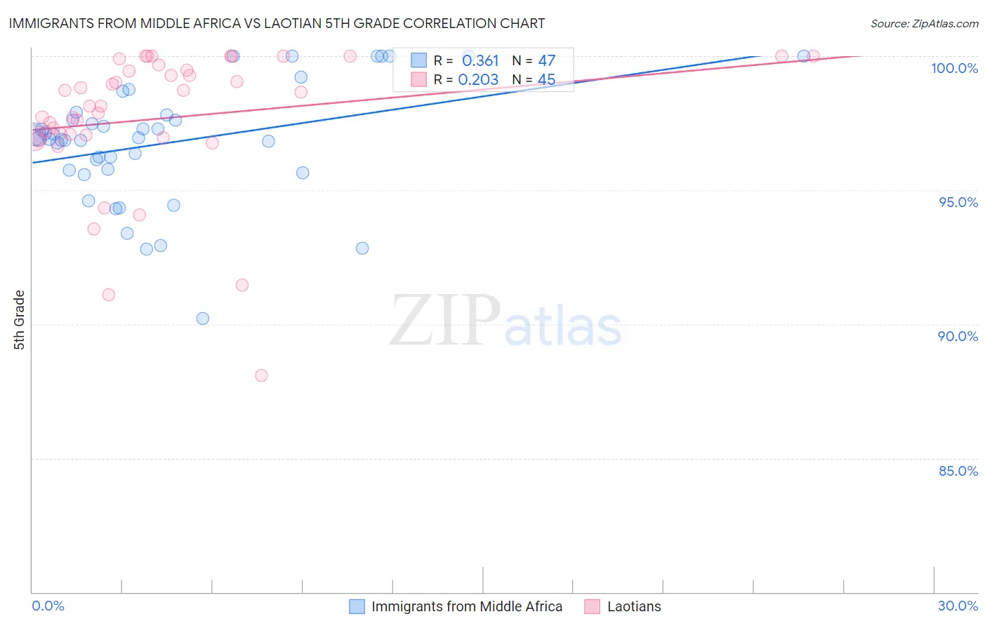 Immigrants from Middle Africa vs Laotian 5th Grade