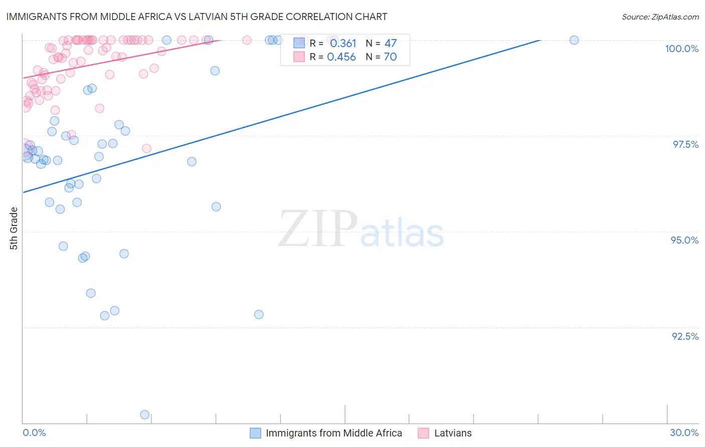 Immigrants from Middle Africa vs Latvian 5th Grade