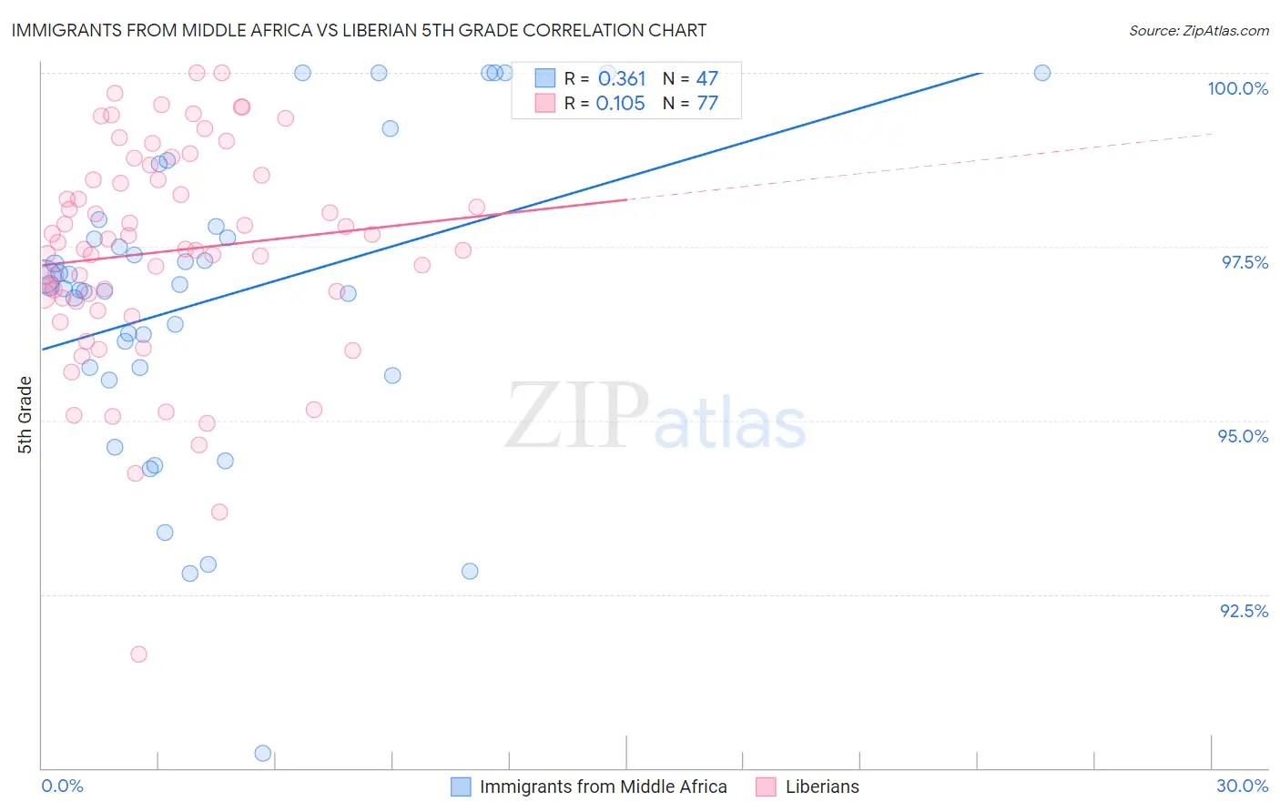 Immigrants from Middle Africa vs Liberian 5th Grade