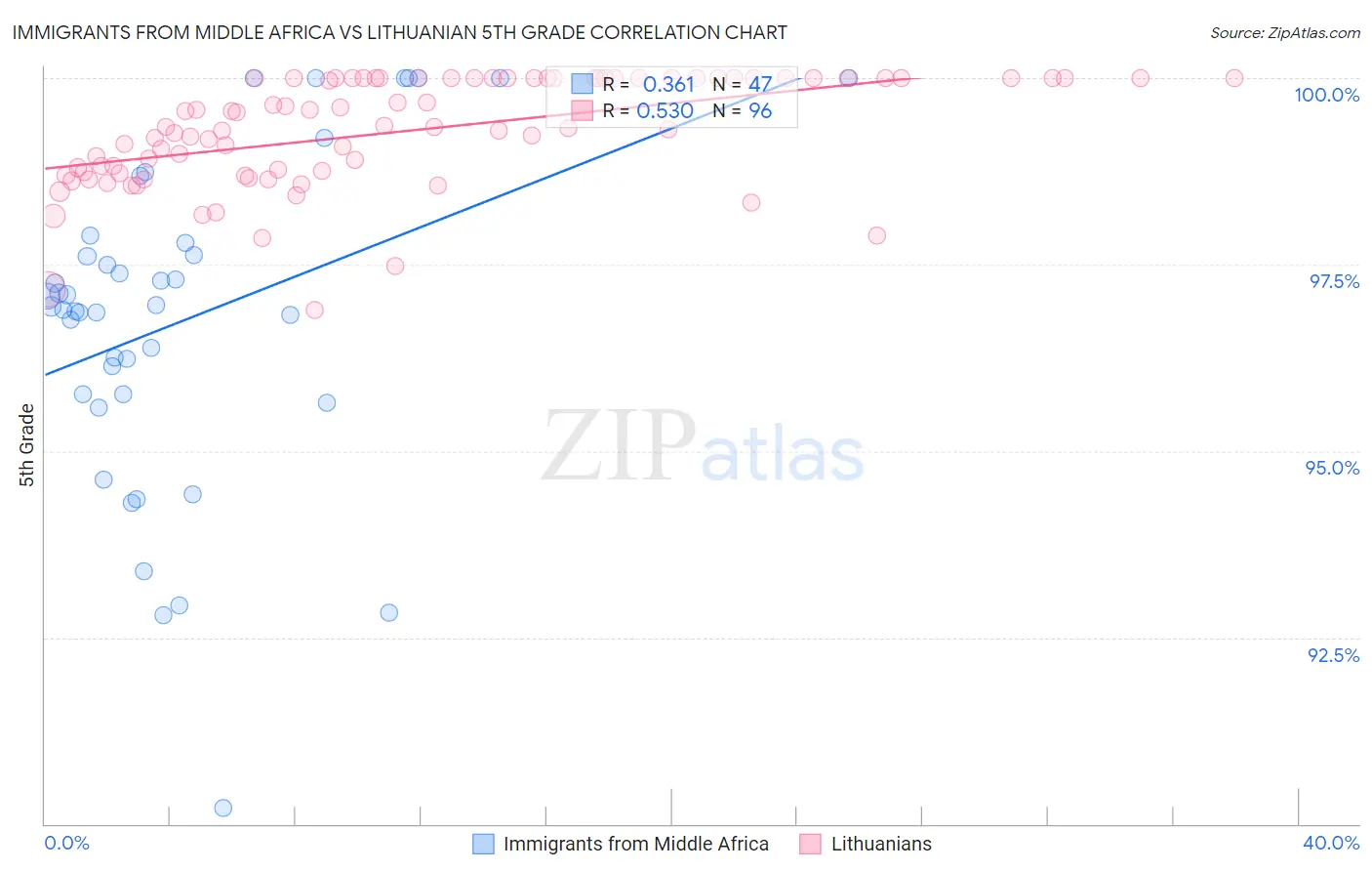 Immigrants from Middle Africa vs Lithuanian 5th Grade