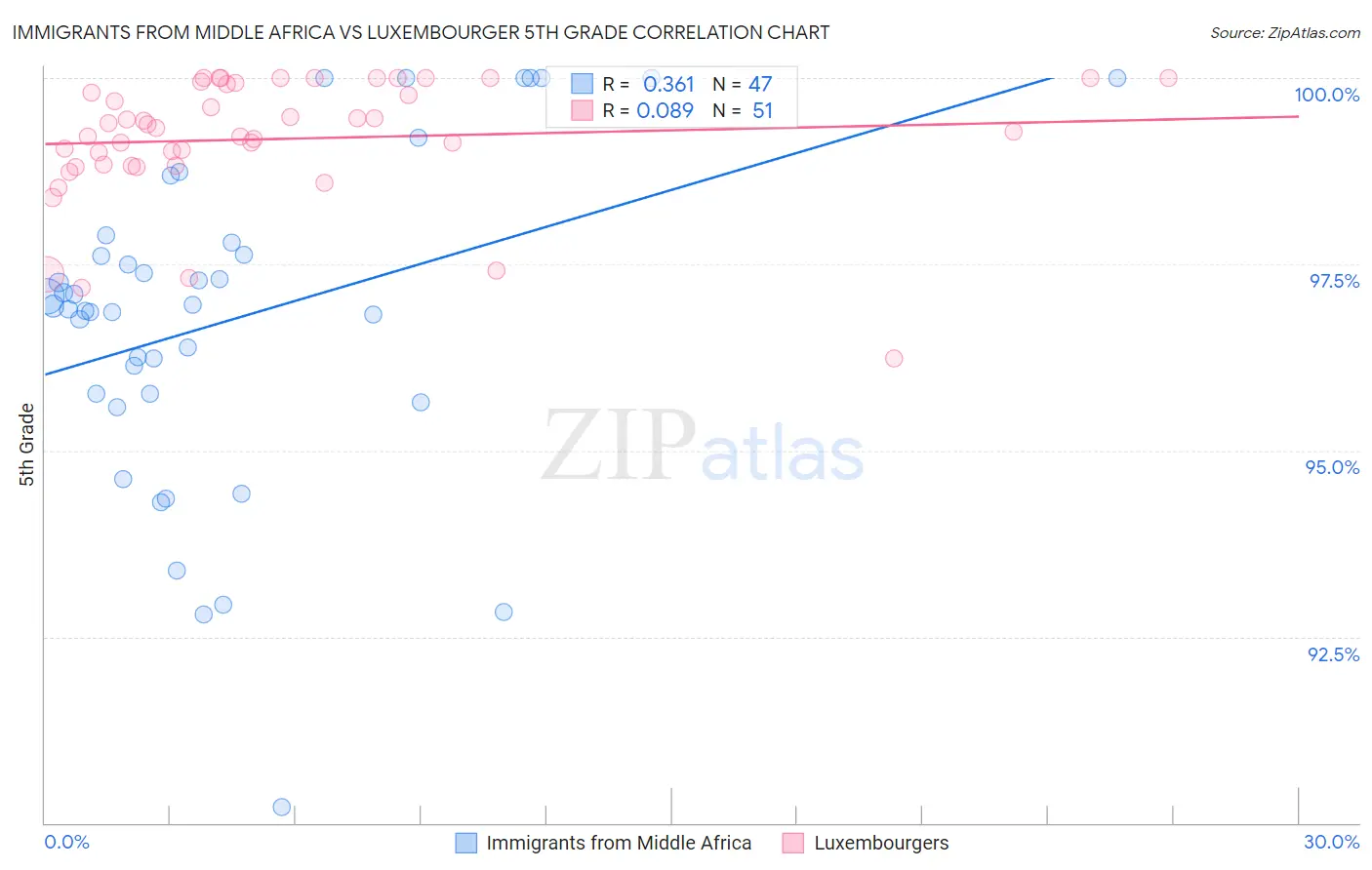 Immigrants from Middle Africa vs Luxembourger 5th Grade