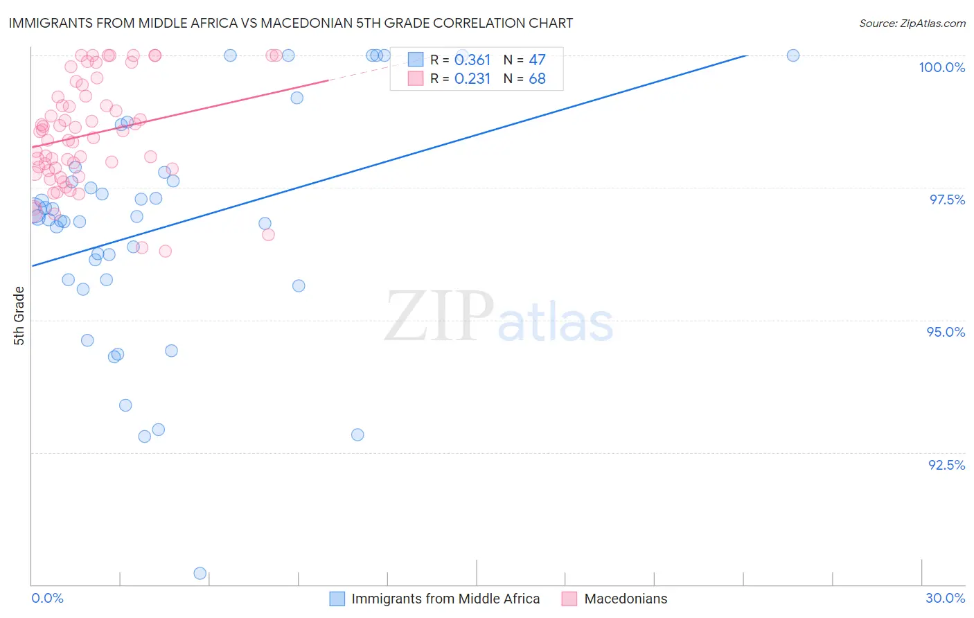 Immigrants from Middle Africa vs Macedonian 5th Grade