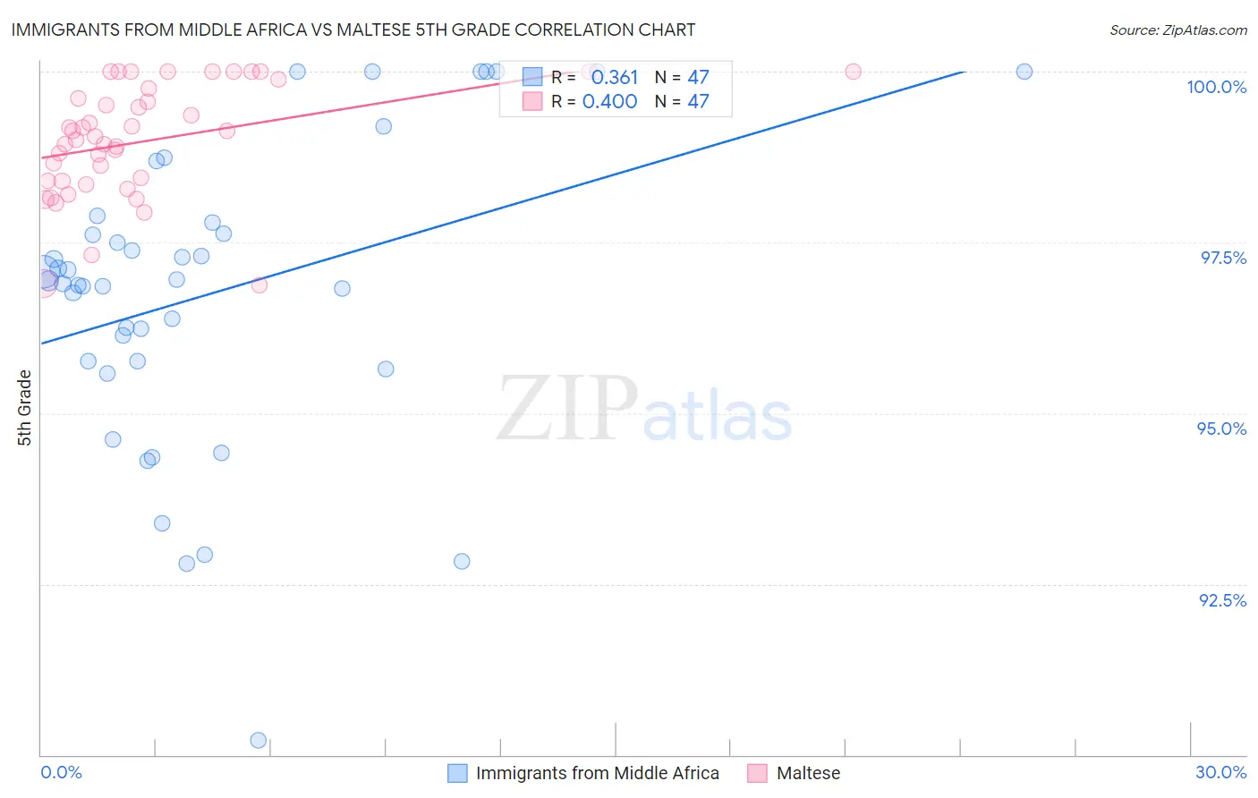 Immigrants from Middle Africa vs Maltese 5th Grade