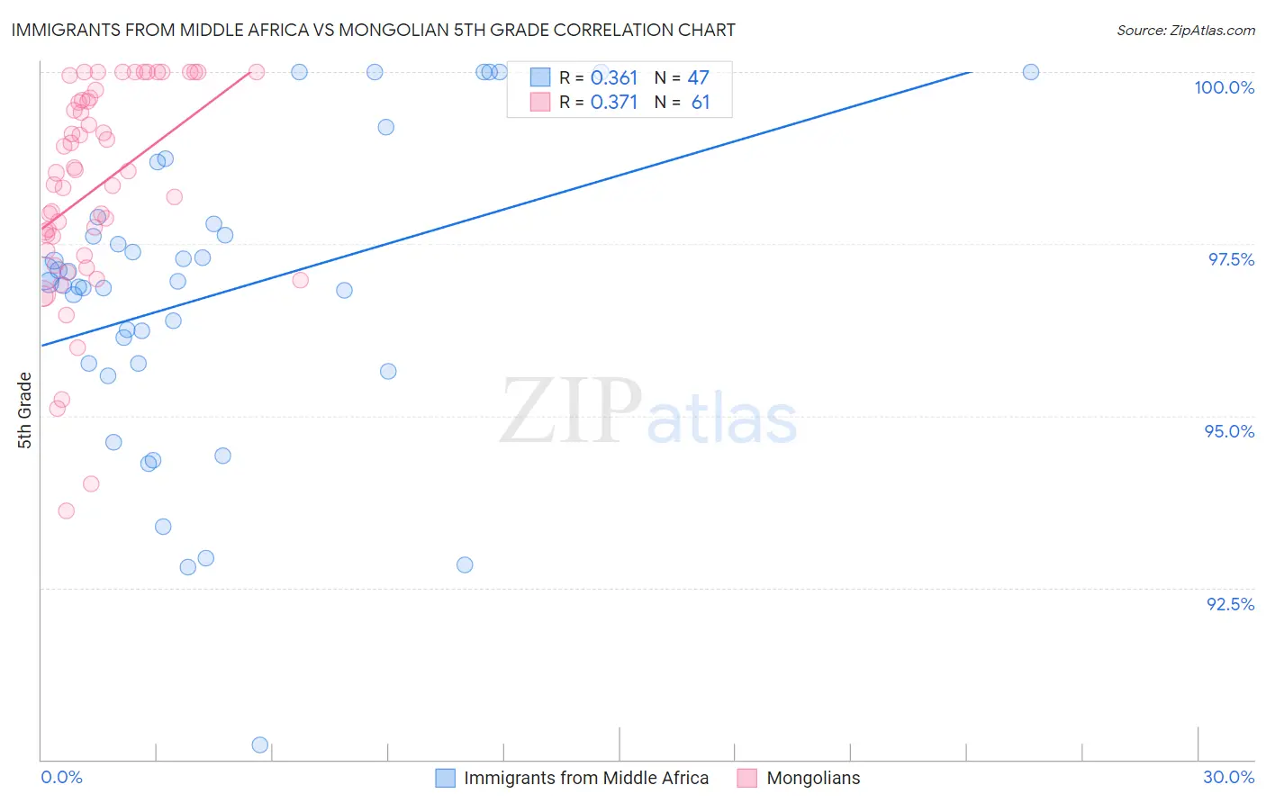 Immigrants from Middle Africa vs Mongolian 5th Grade