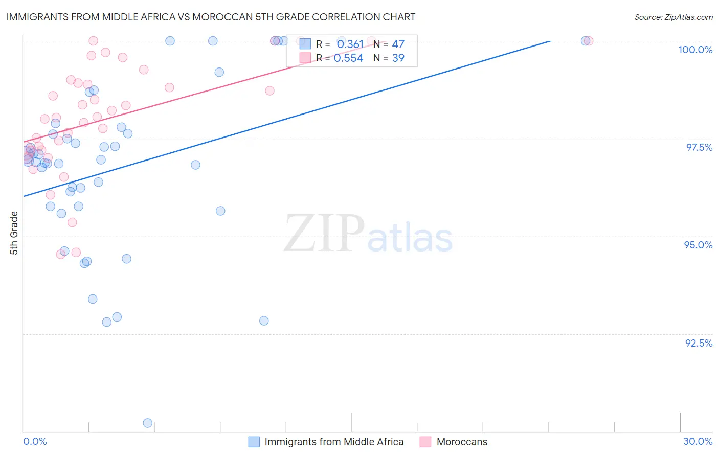 Immigrants from Middle Africa vs Moroccan 5th Grade