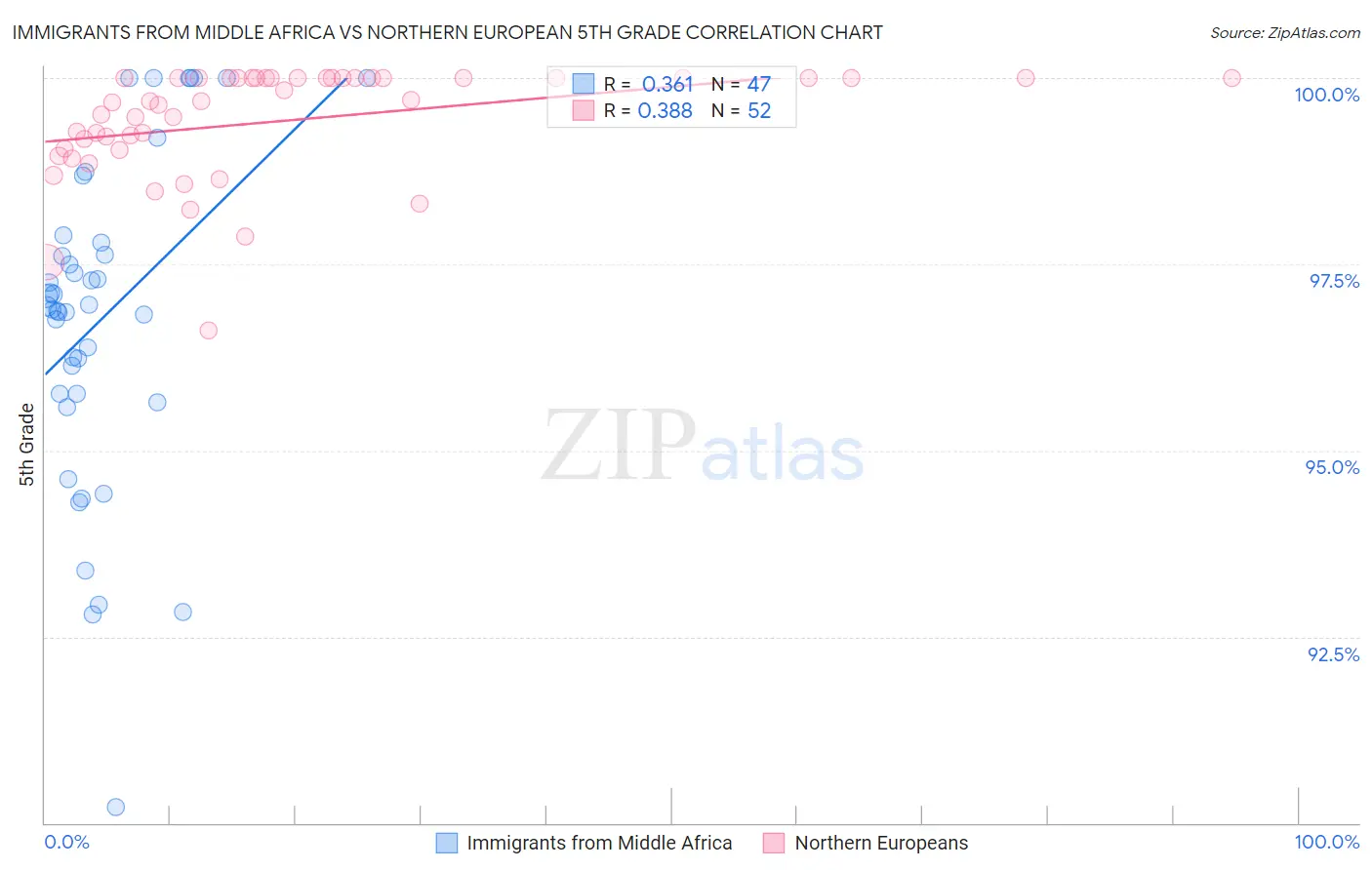 Immigrants from Middle Africa vs Northern European 5th Grade