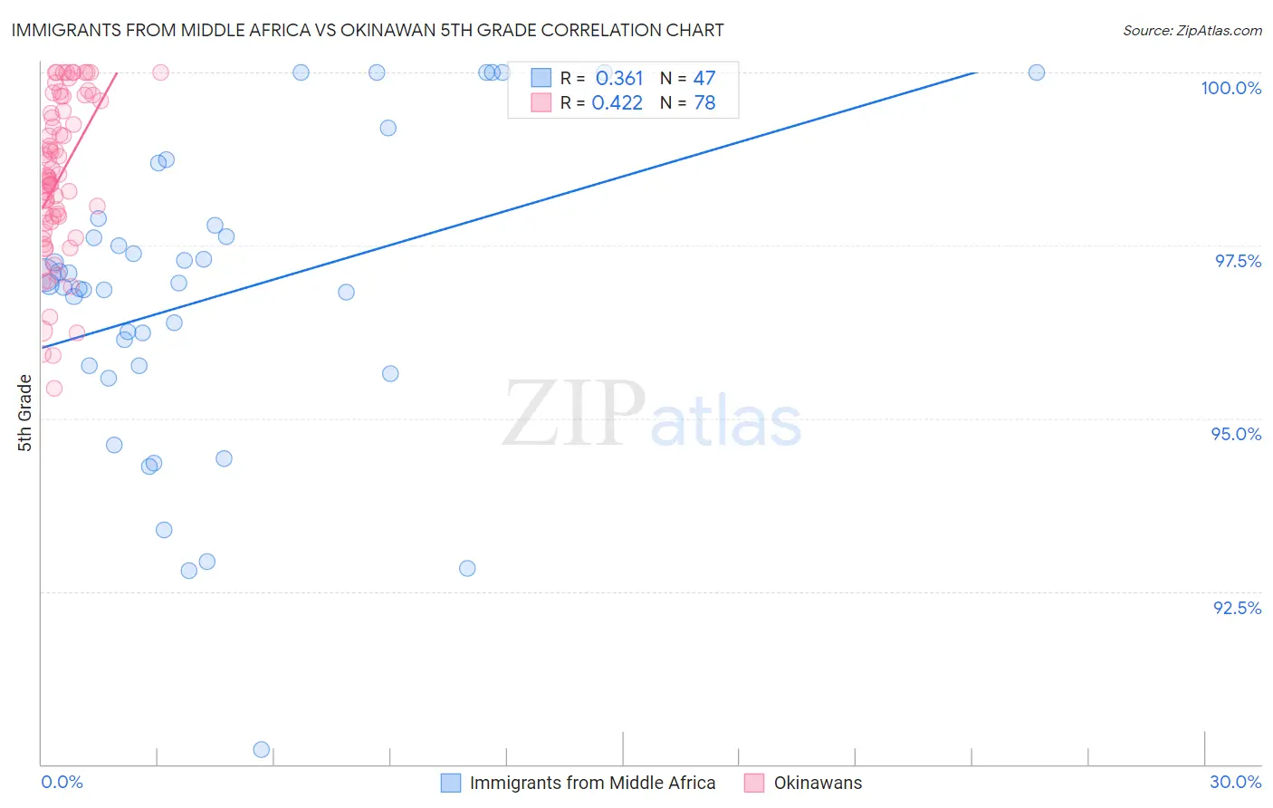 Immigrants from Middle Africa vs Okinawan 5th Grade
