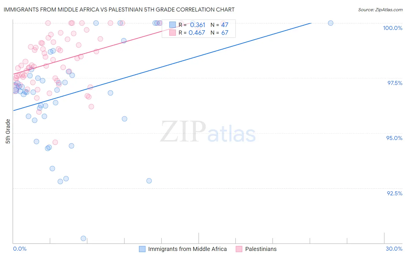 Immigrants from Middle Africa vs Palestinian 5th Grade