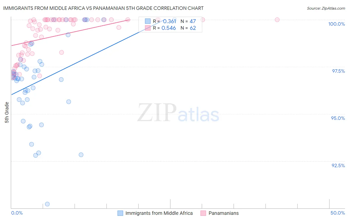 Immigrants from Middle Africa vs Panamanian 5th Grade