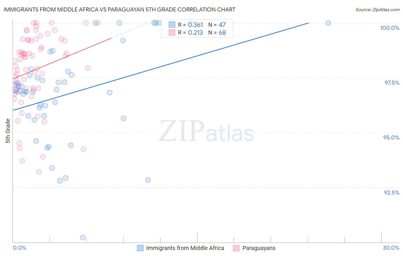 Immigrants from Middle Africa vs Paraguayan 5th Grade
