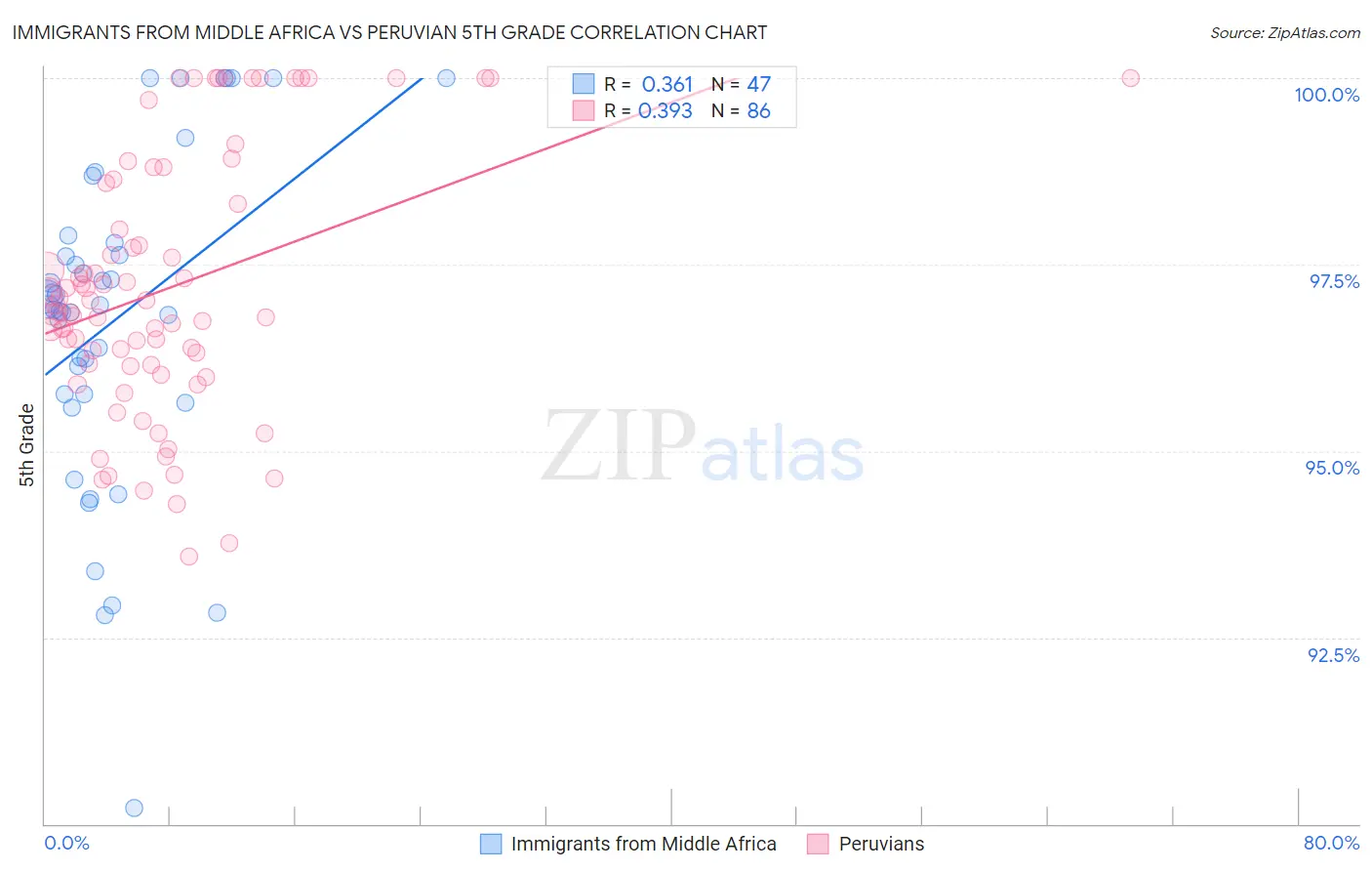 Immigrants from Middle Africa vs Peruvian 5th Grade