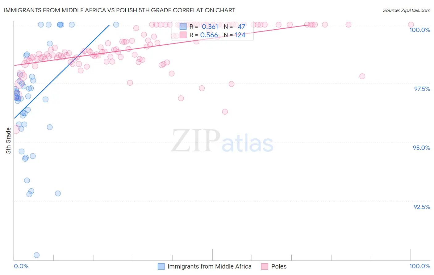 Immigrants from Middle Africa vs Polish 5th Grade