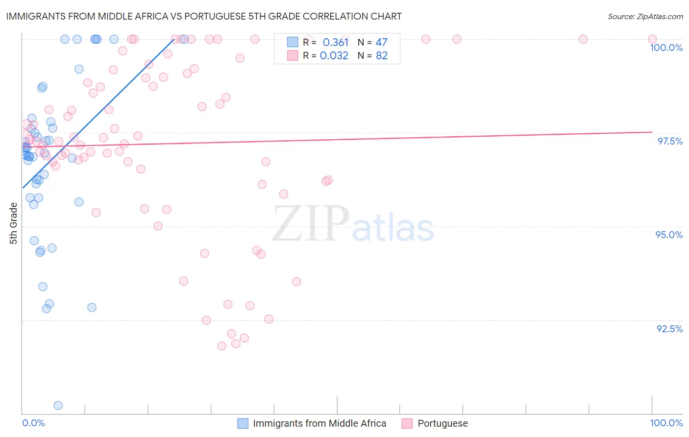 Immigrants from Middle Africa vs Portuguese 5th Grade