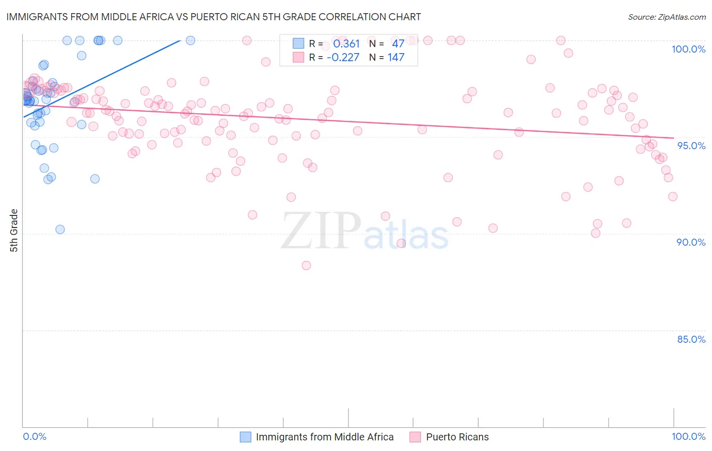 Immigrants from Middle Africa vs Puerto Rican 5th Grade