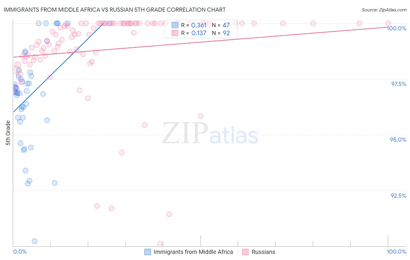 Immigrants from Middle Africa vs Russian 5th Grade