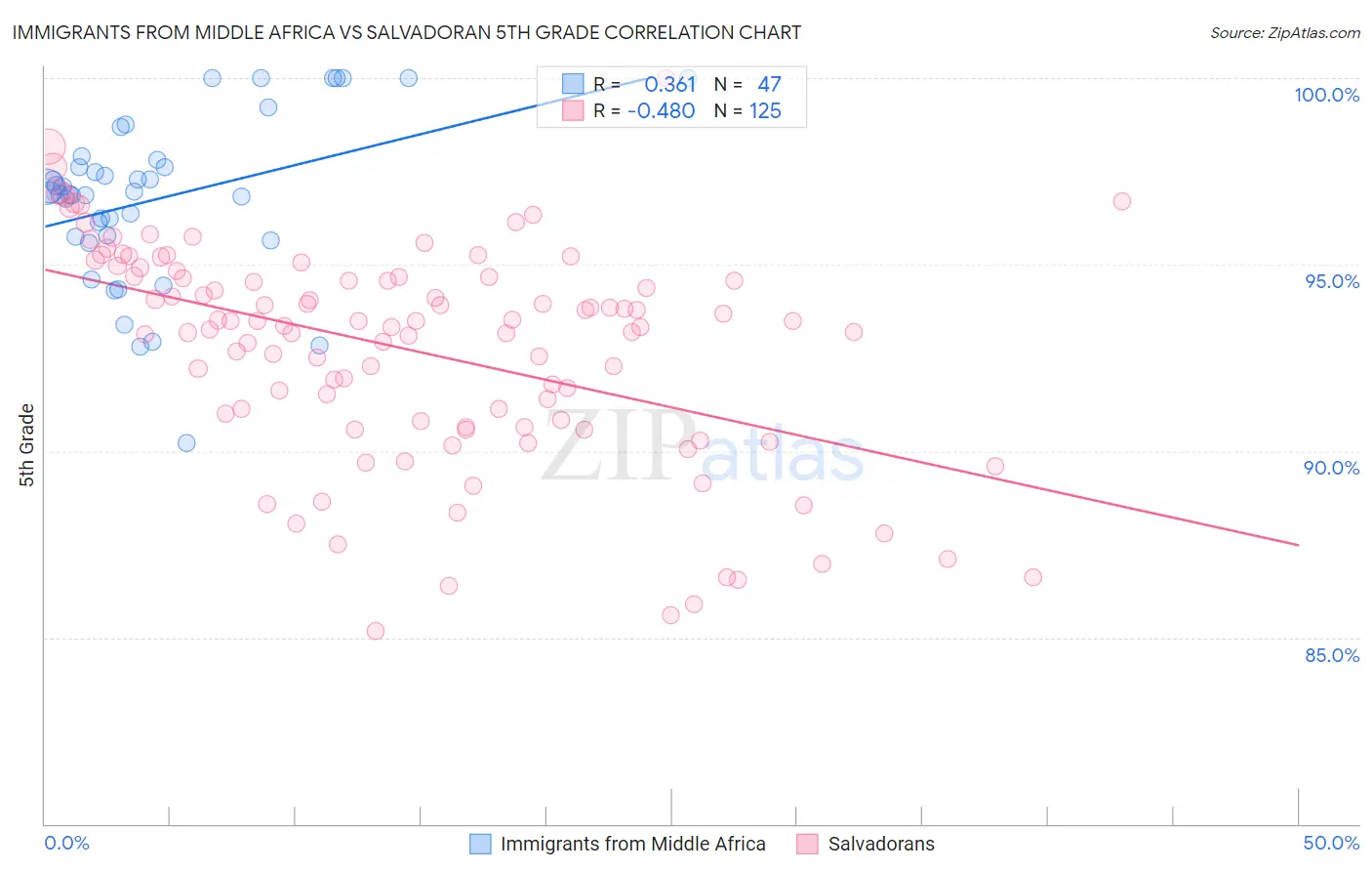 Immigrants from Middle Africa vs Salvadoran 5th Grade