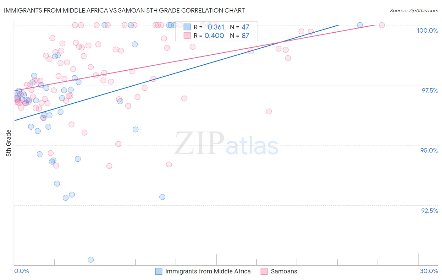 Immigrants from Middle Africa vs Samoan 5th Grade