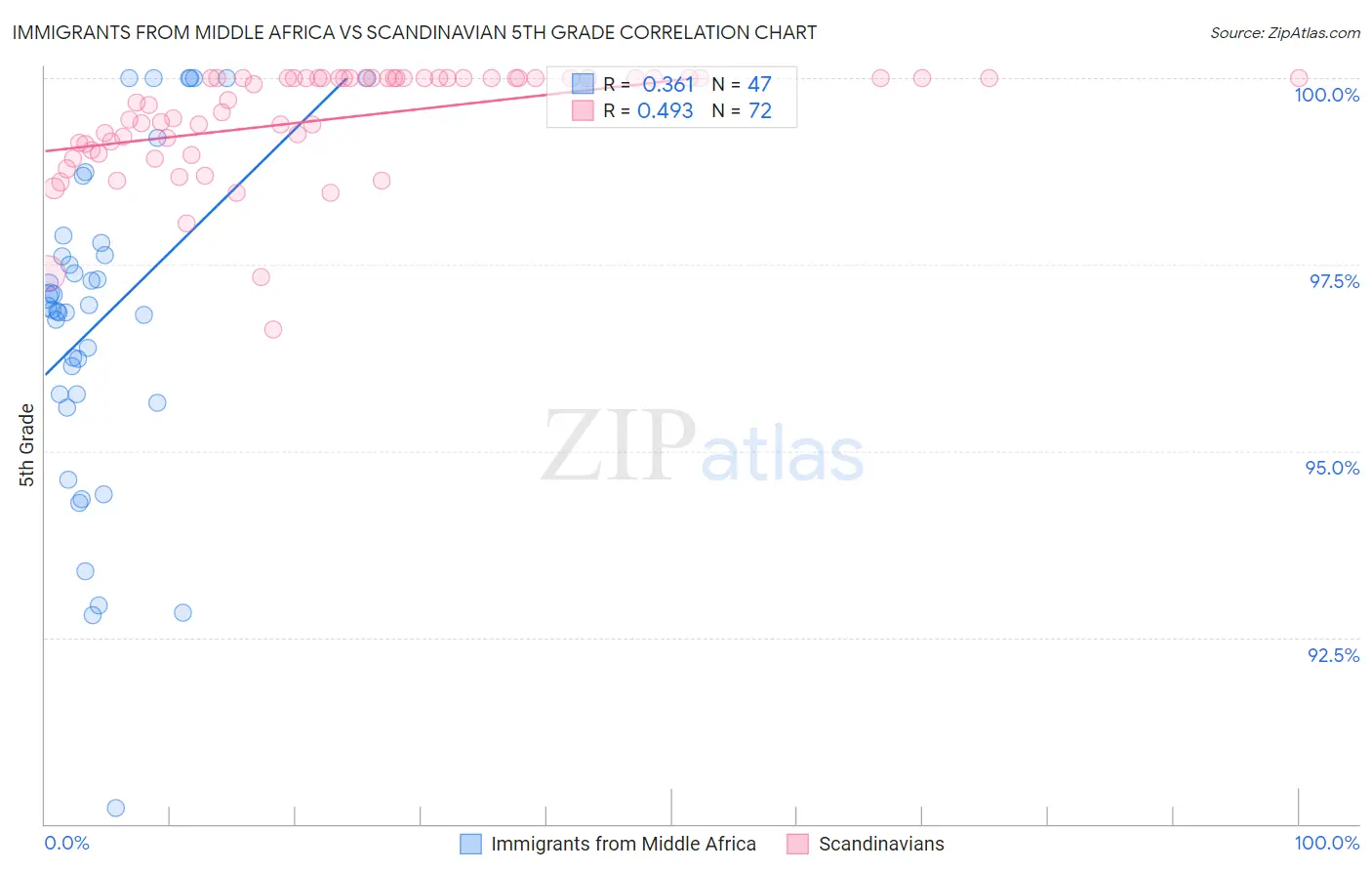 Immigrants from Middle Africa vs Scandinavian 5th Grade