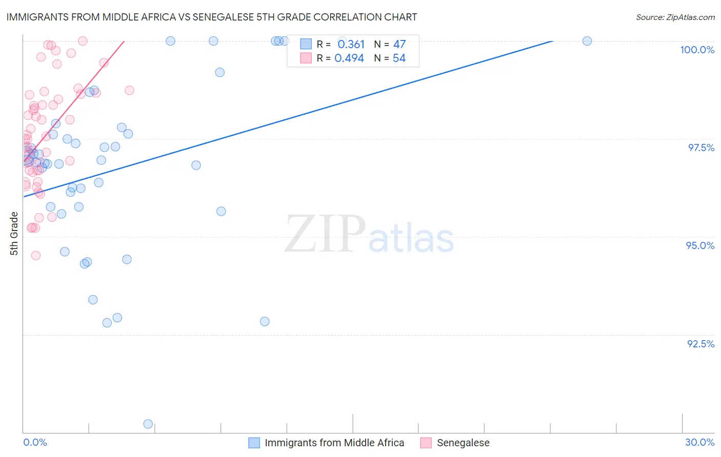 Immigrants from Middle Africa vs Senegalese 5th Grade