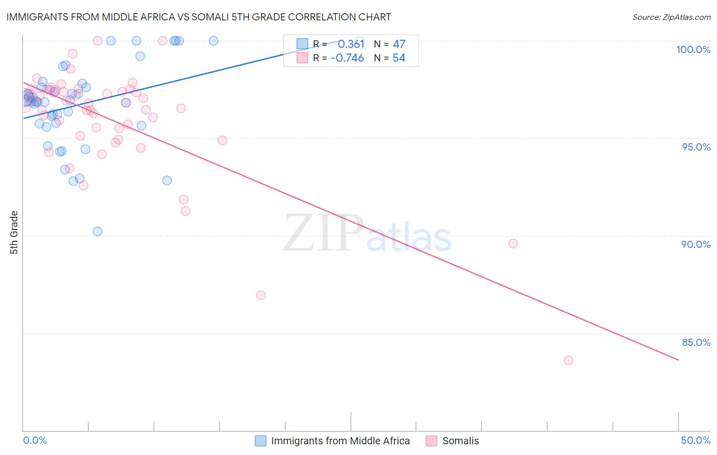 Immigrants from Middle Africa vs Somali 5th Grade