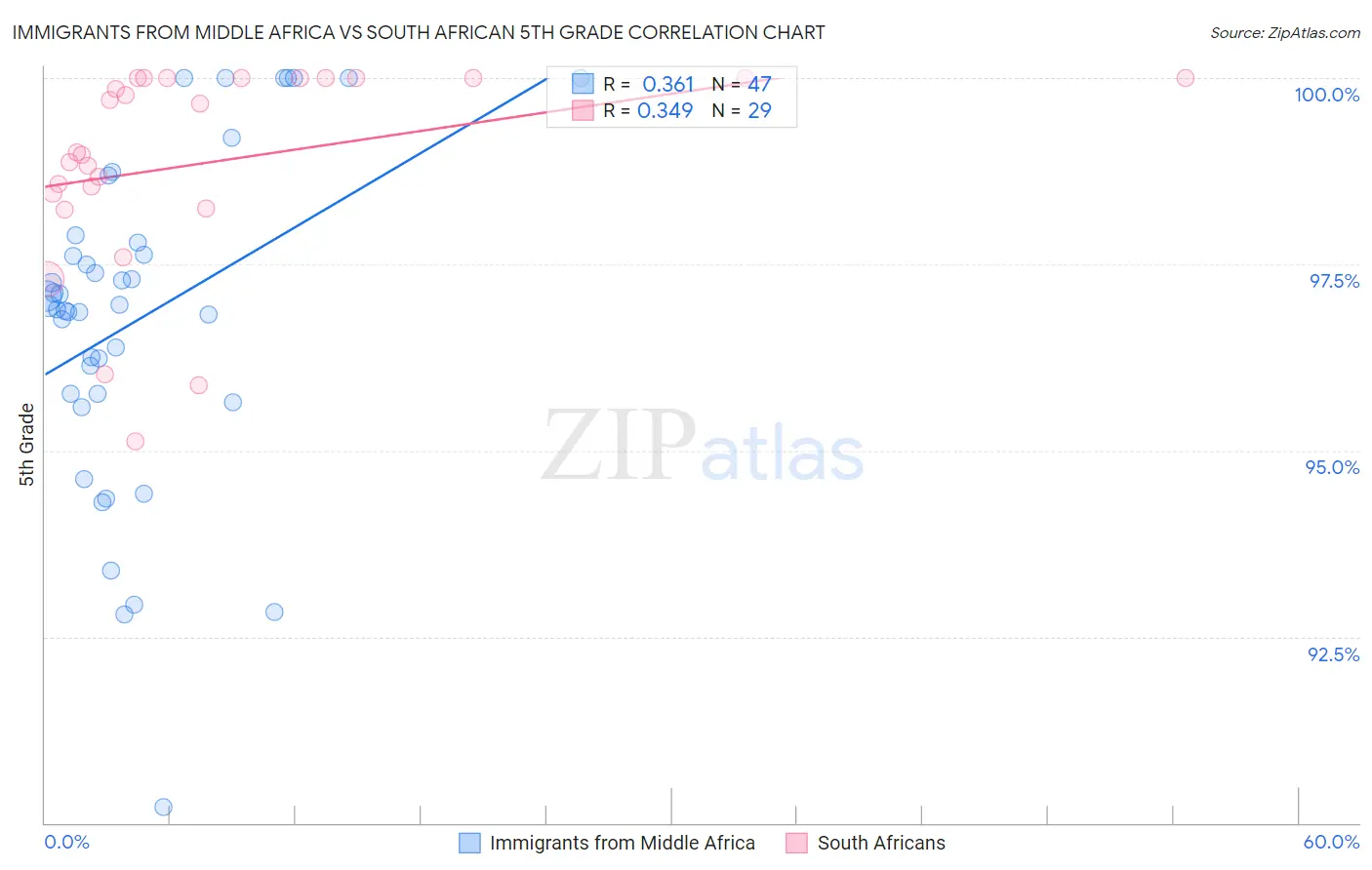Immigrants from Middle Africa vs South African 5th Grade
