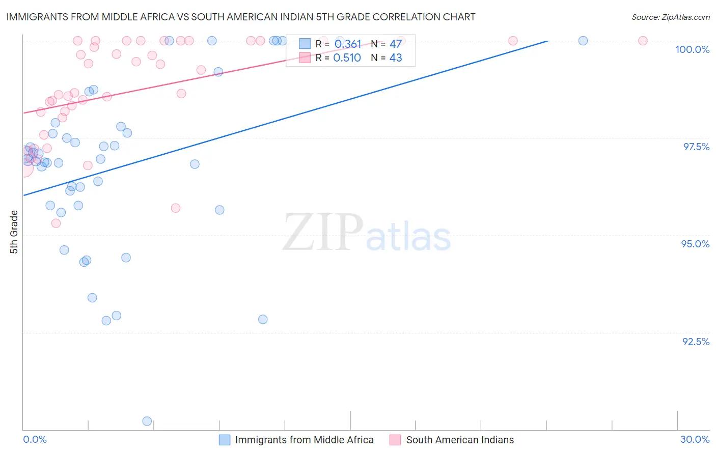 Immigrants from Middle Africa vs South American Indian 5th Grade