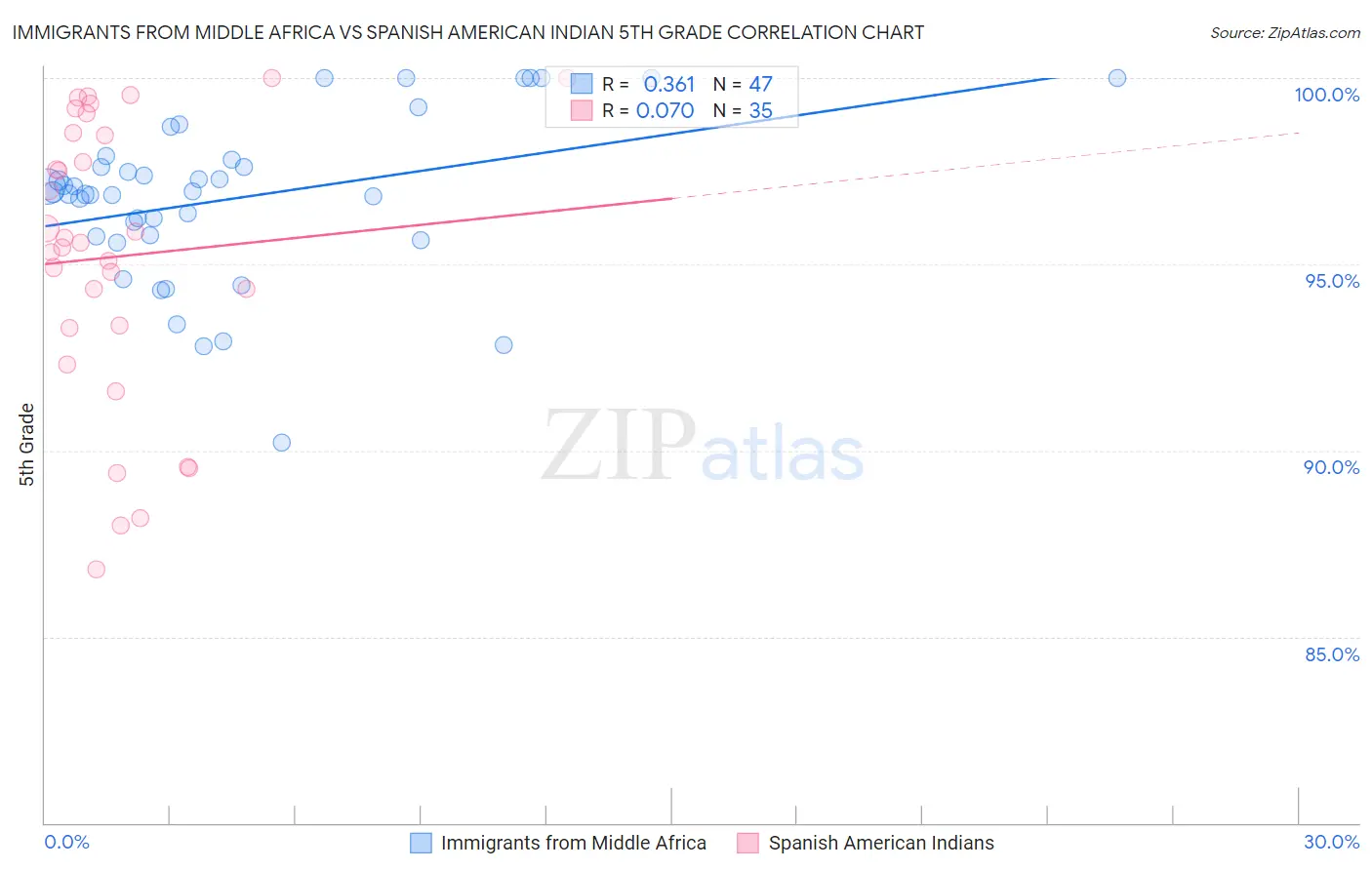 Immigrants from Middle Africa vs Spanish American Indian 5th Grade