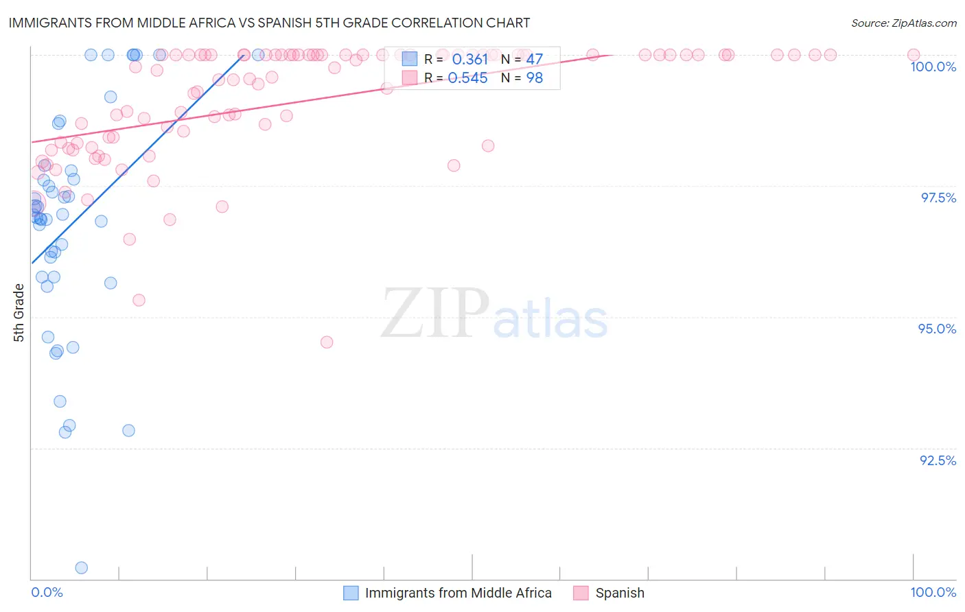 Immigrants from Middle Africa vs Spanish 5th Grade