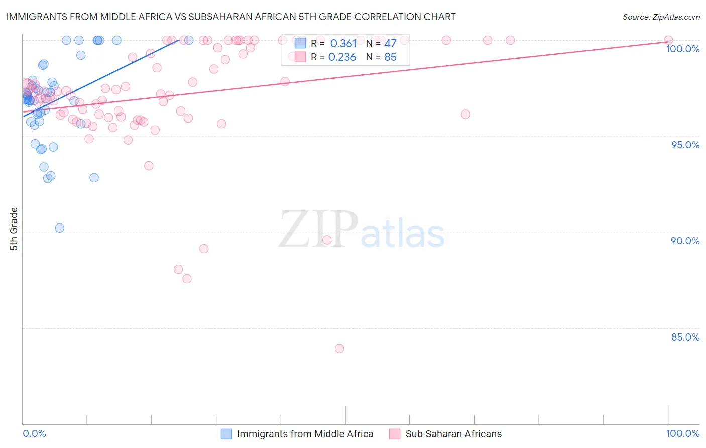 Immigrants from Middle Africa vs Subsaharan African 5th Grade