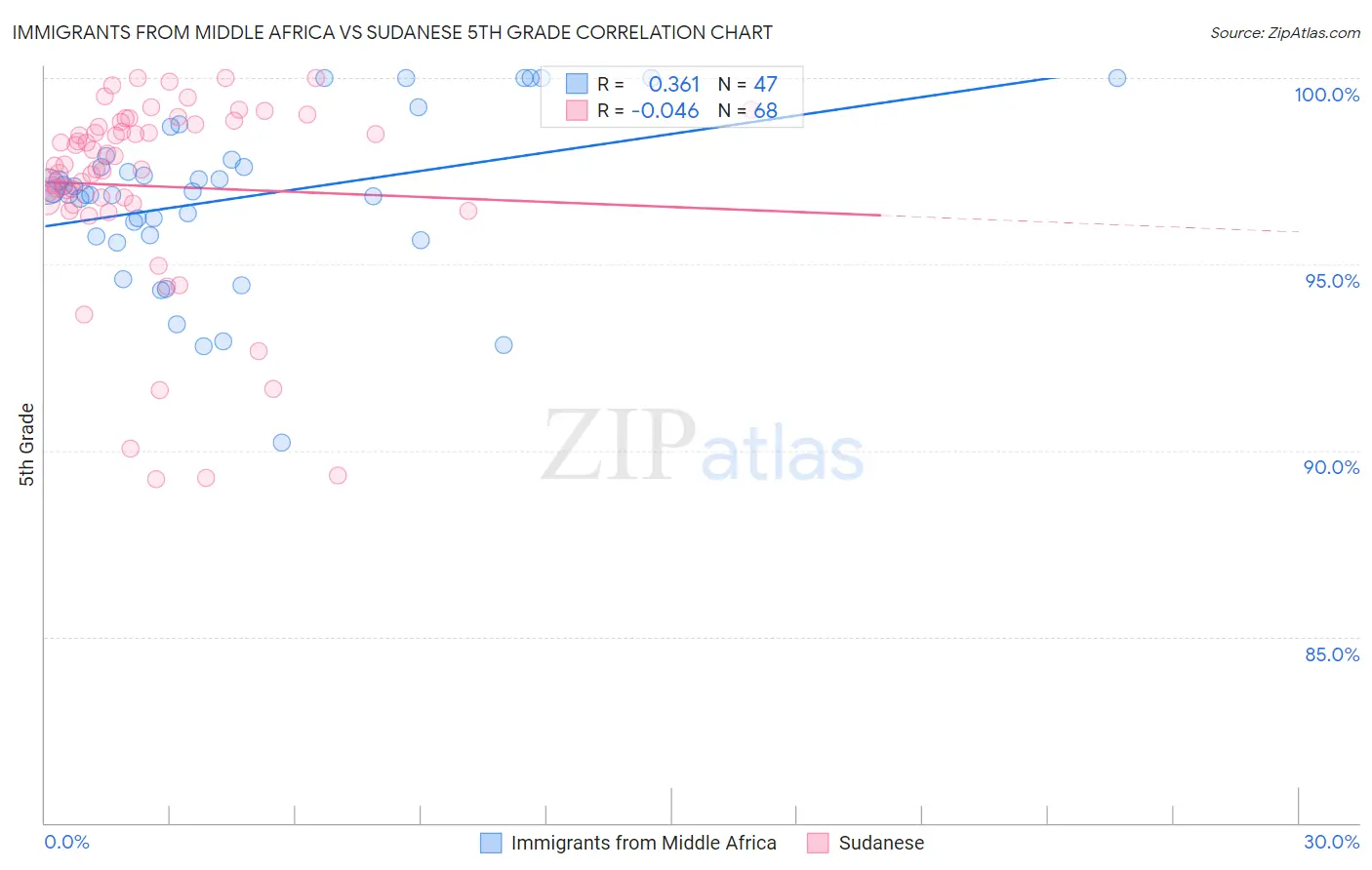 Immigrants from Middle Africa vs Sudanese 5th Grade