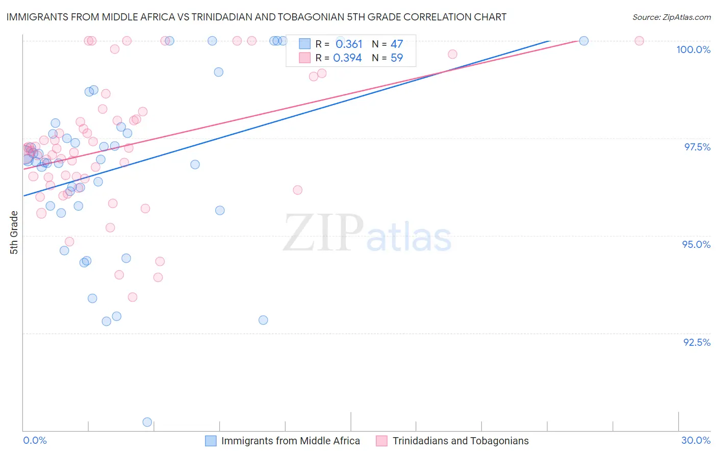 Immigrants from Middle Africa vs Trinidadian and Tobagonian 5th Grade