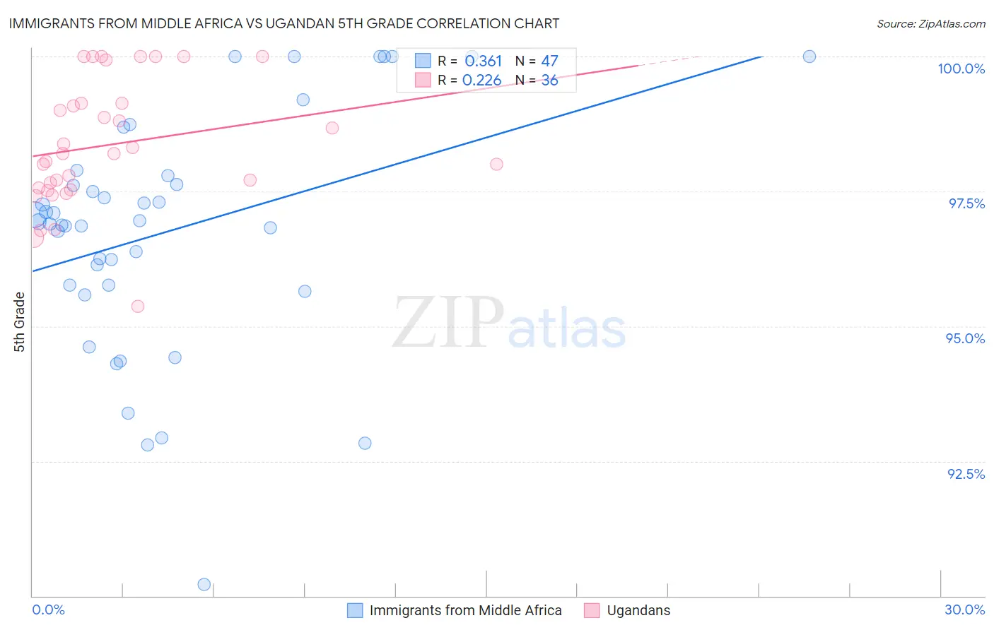 Immigrants from Middle Africa vs Ugandan 5th Grade
