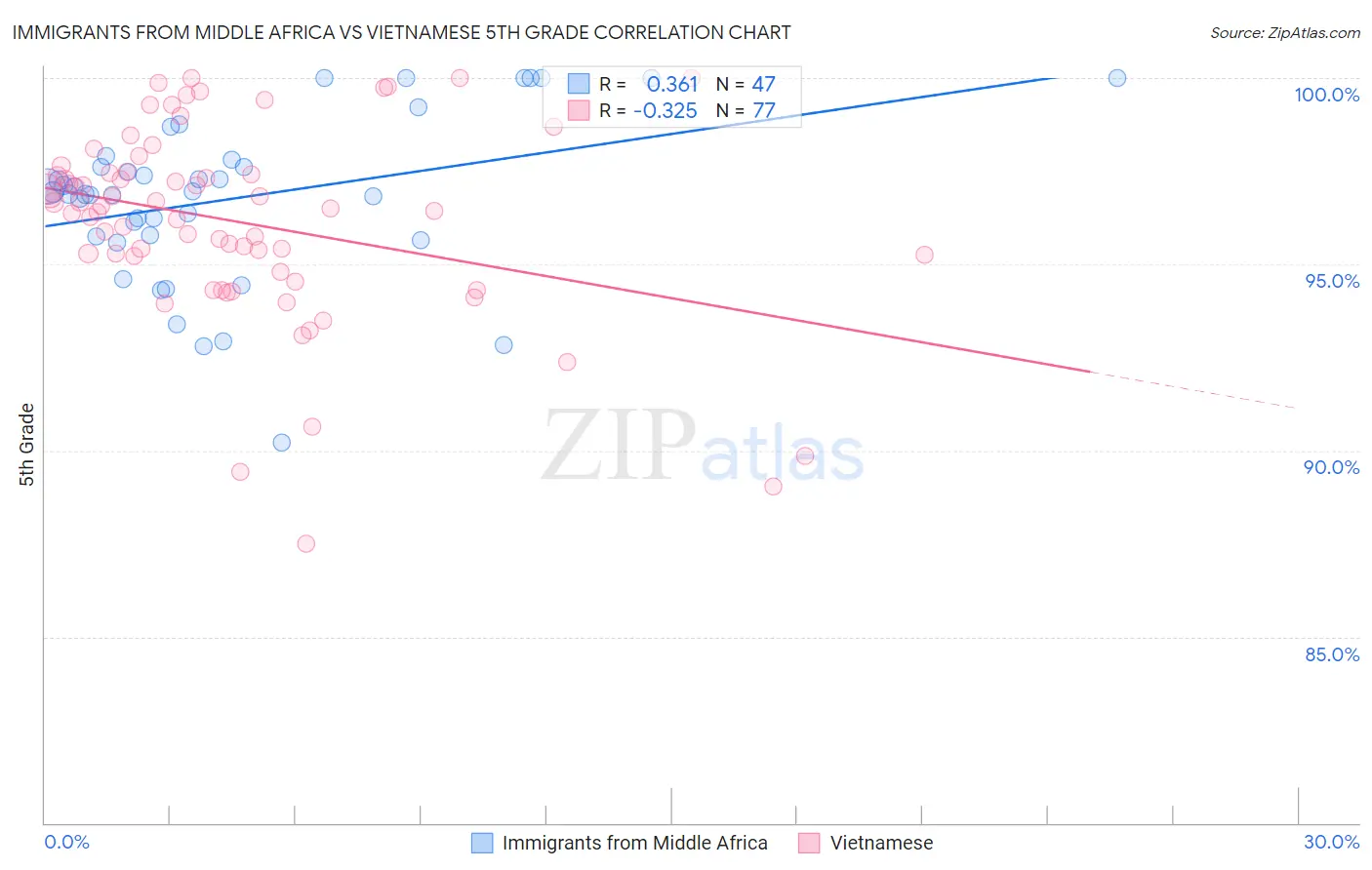 Immigrants from Middle Africa vs Vietnamese 5th Grade