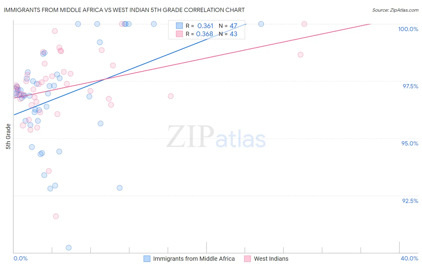 Immigrants from Middle Africa vs West Indian 5th Grade