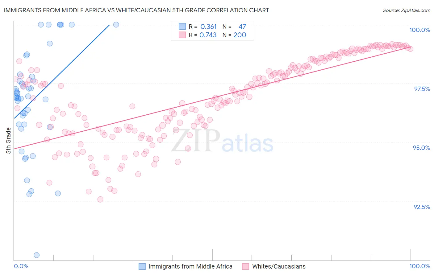 Immigrants from Middle Africa vs White/Caucasian 5th Grade