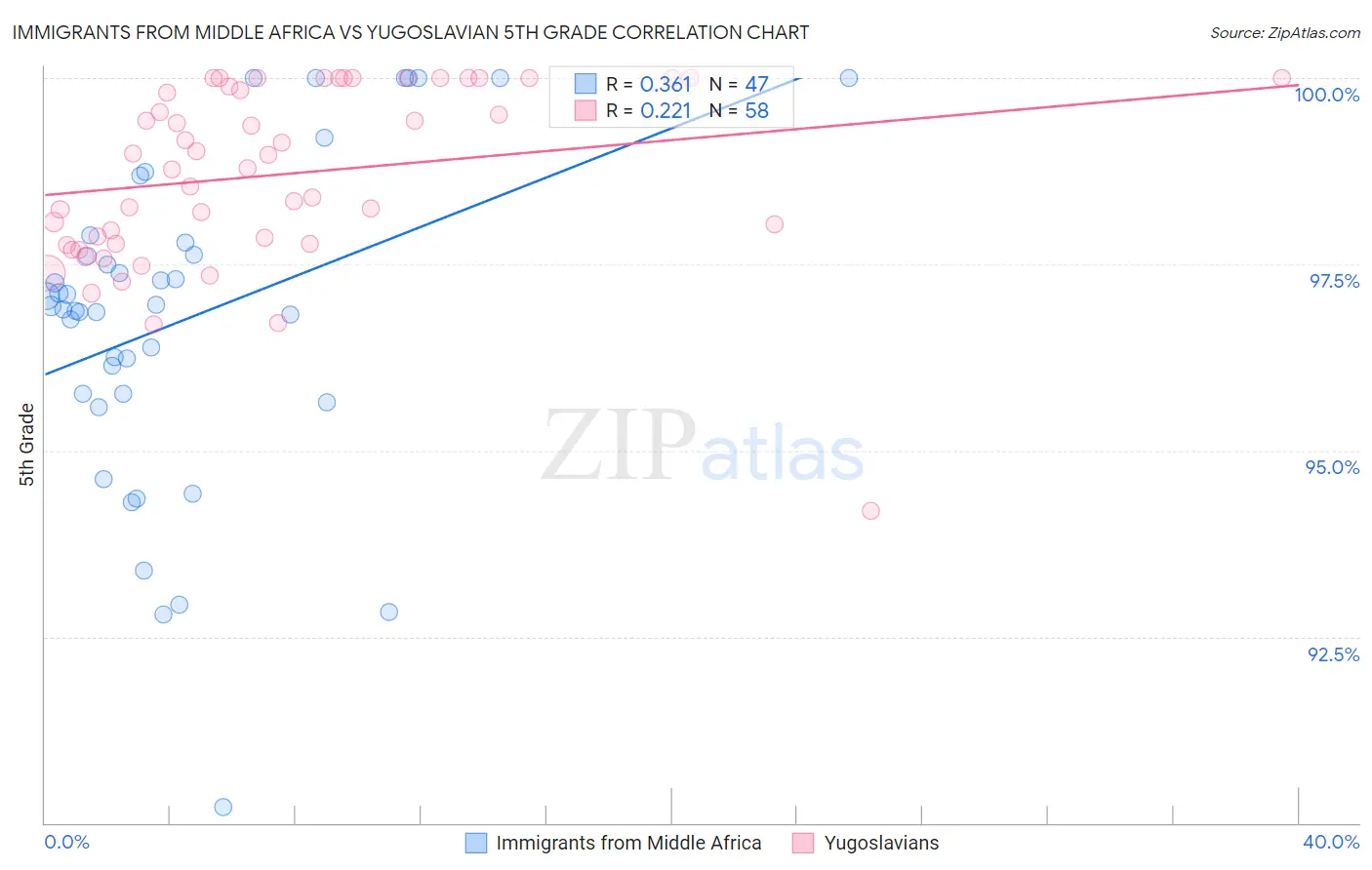 Immigrants from Middle Africa vs Yugoslavian 5th Grade