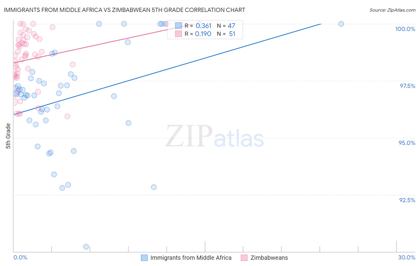 Immigrants from Middle Africa vs Zimbabwean 5th Grade