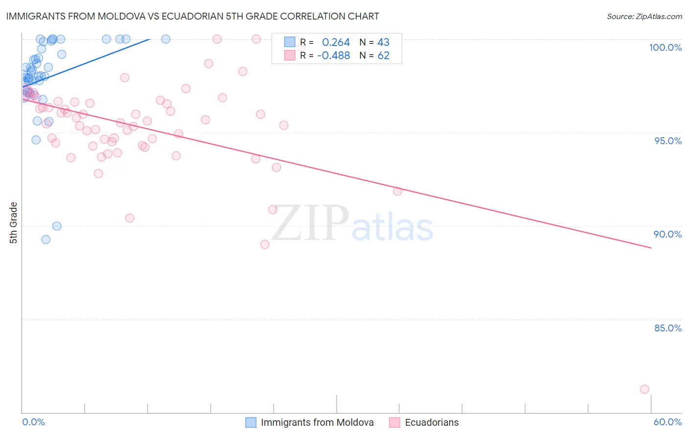 Immigrants from Moldova vs Ecuadorian 5th Grade