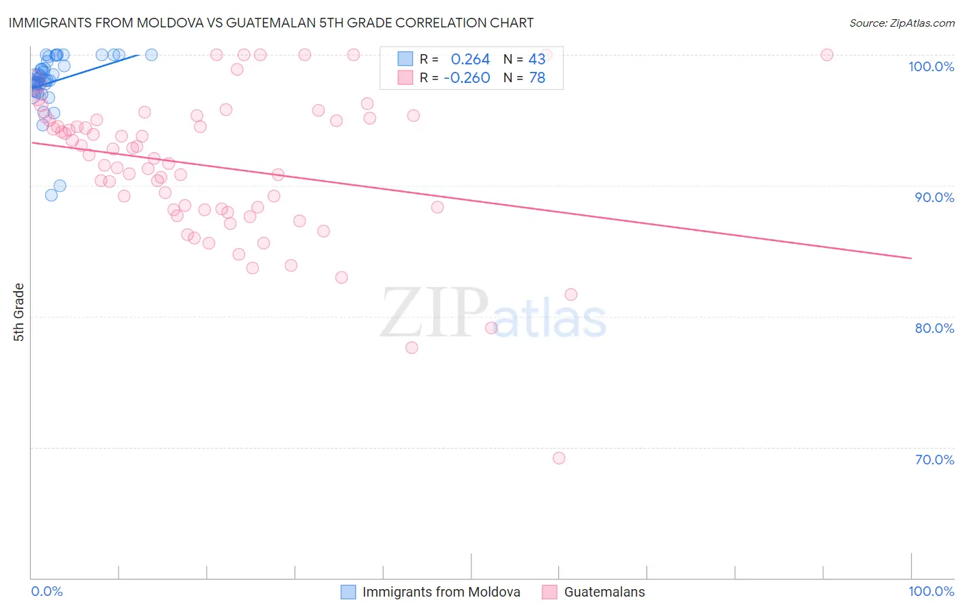 Immigrants from Moldova vs Guatemalan 5th Grade
