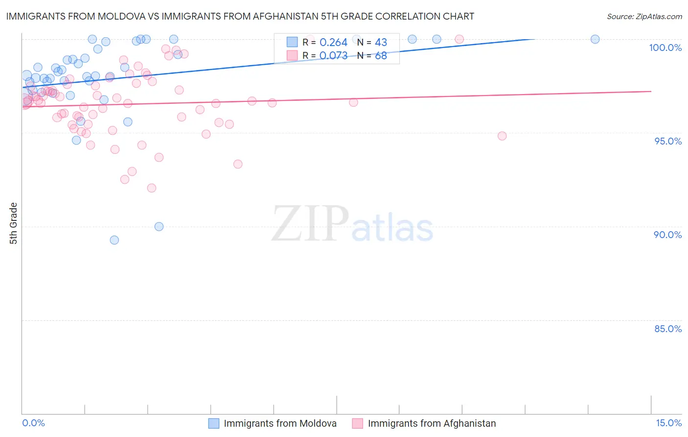 Immigrants from Moldova vs Immigrants from Afghanistan 5th Grade