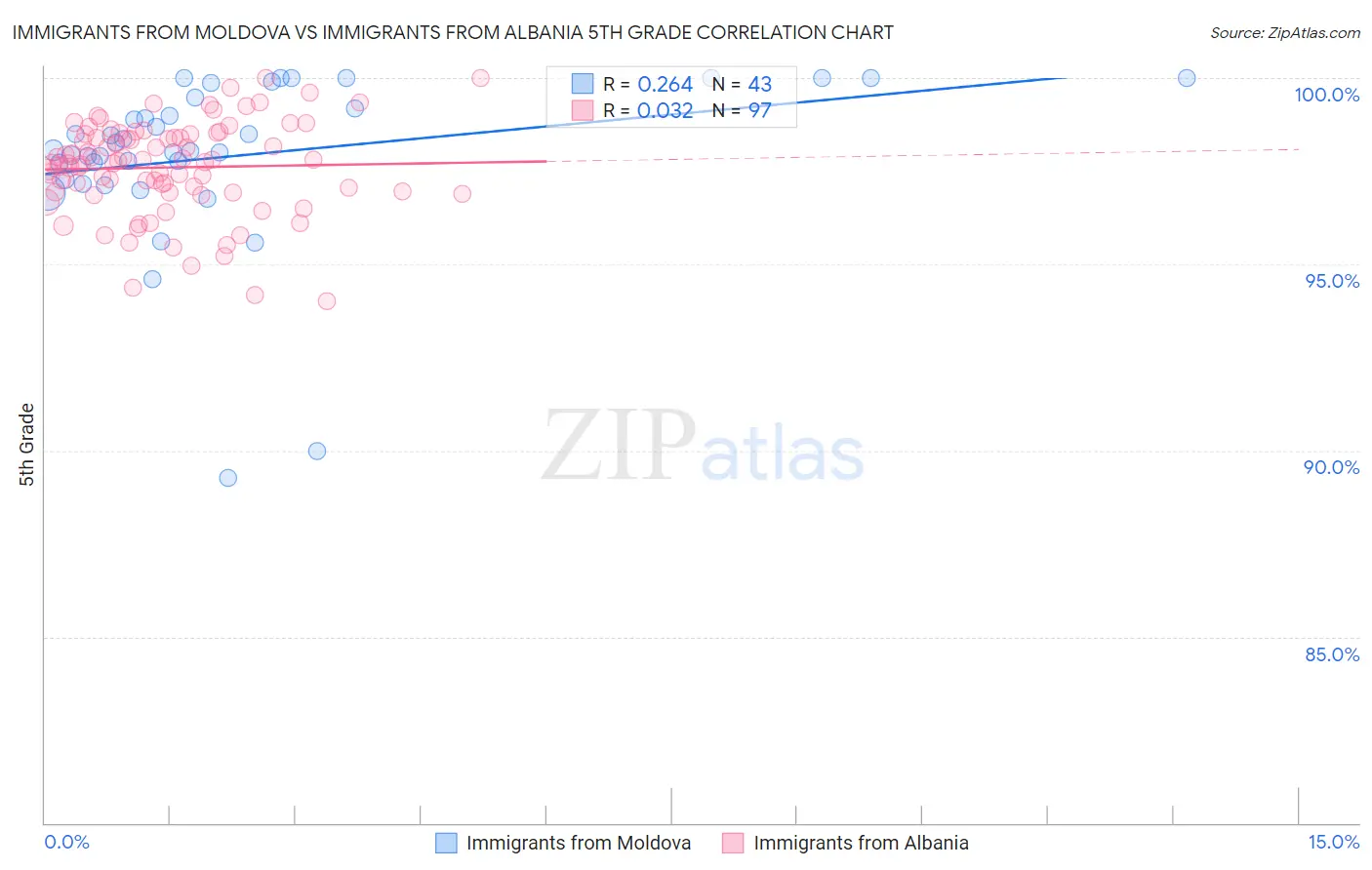 Immigrants from Moldova vs Immigrants from Albania 5th Grade