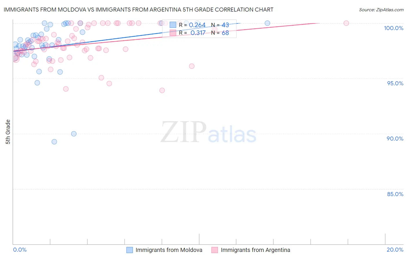Immigrants from Moldova vs Immigrants from Argentina 5th Grade