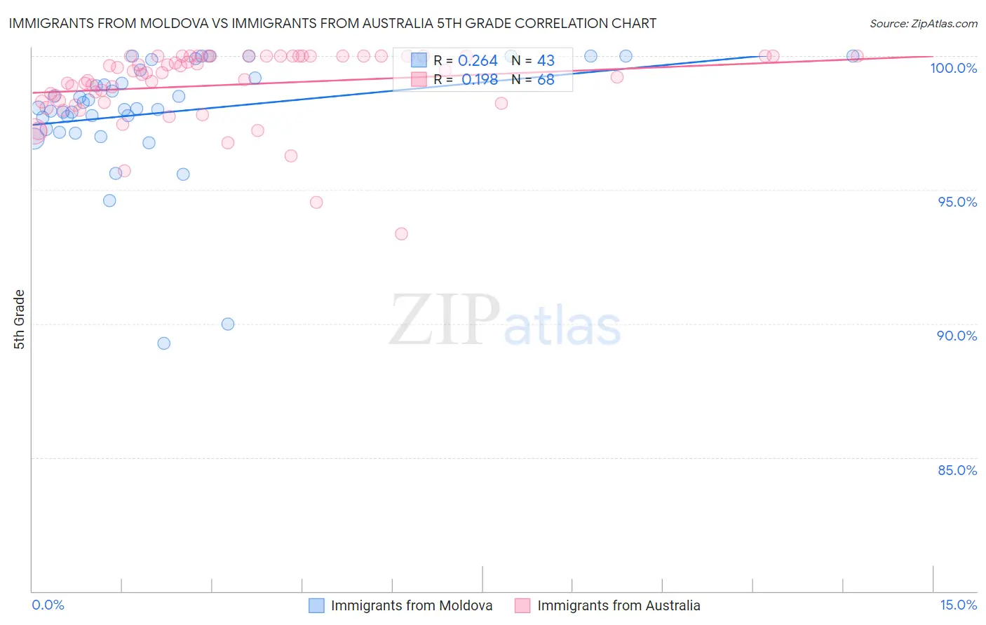 Immigrants from Moldova vs Immigrants from Australia 5th Grade