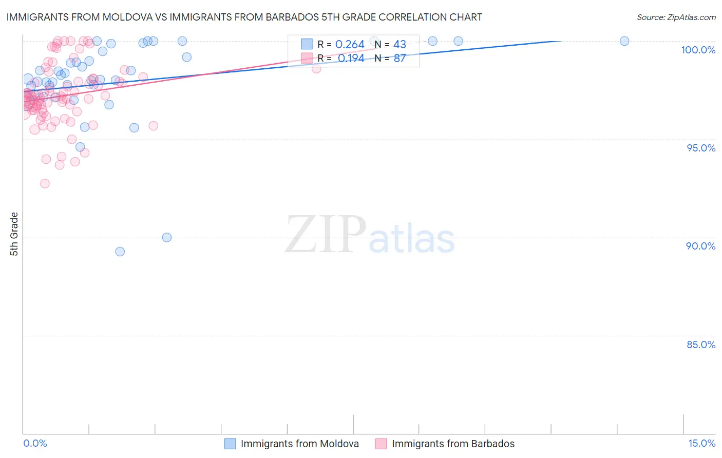 Immigrants from Moldova vs Immigrants from Barbados 5th Grade