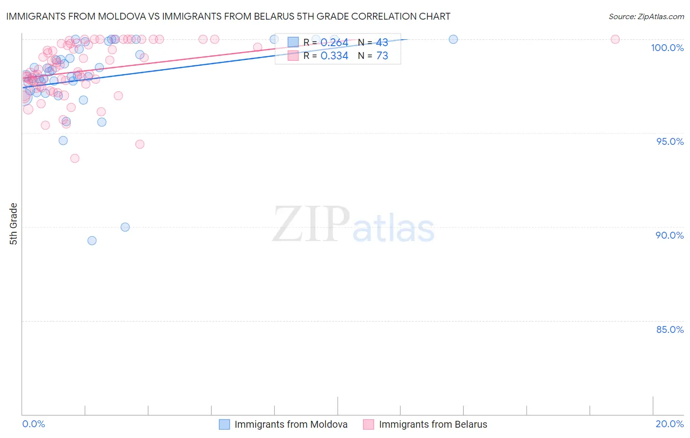 Immigrants from Moldova vs Immigrants from Belarus 5th Grade