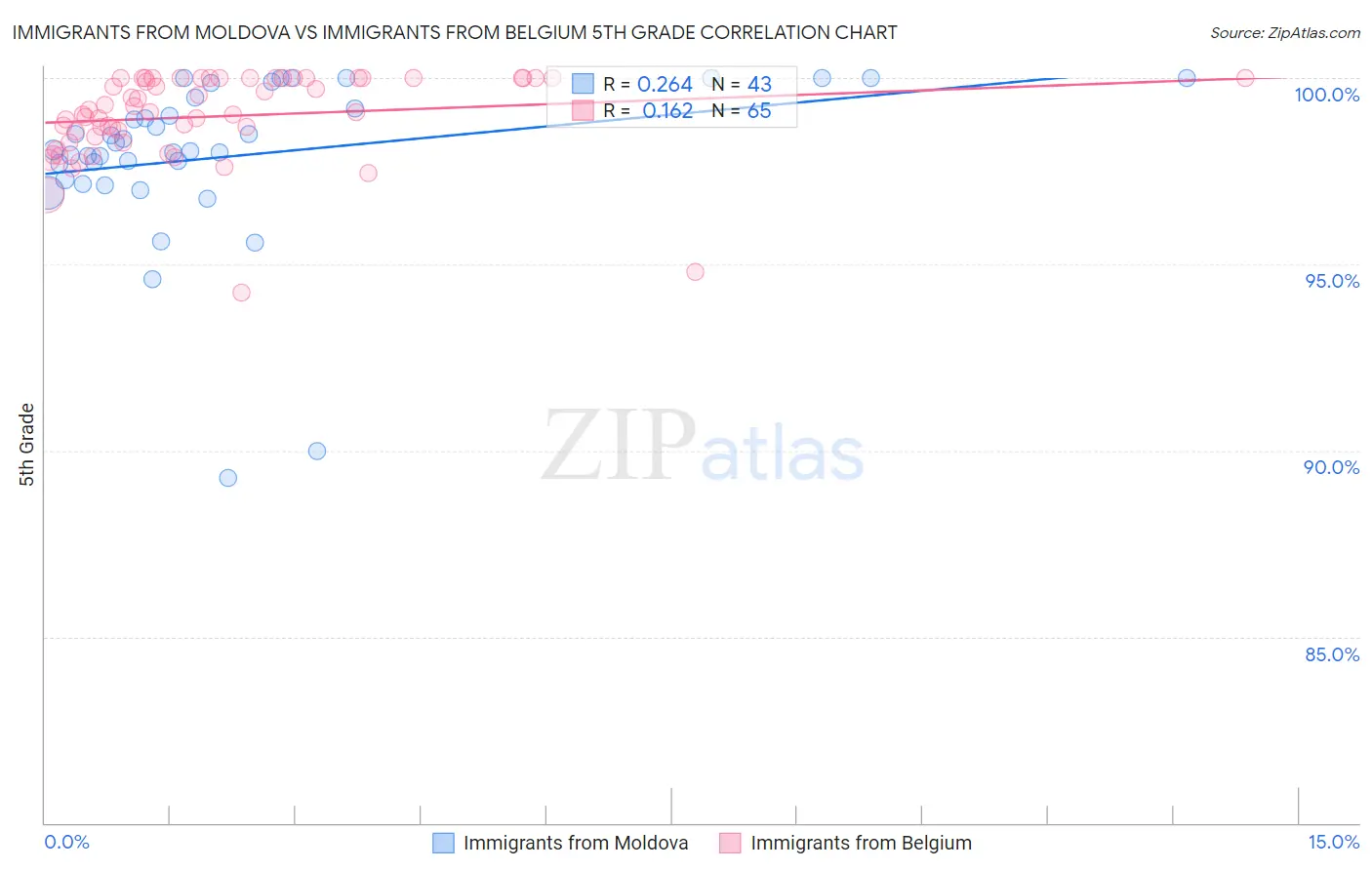Immigrants from Moldova vs Immigrants from Belgium 5th Grade