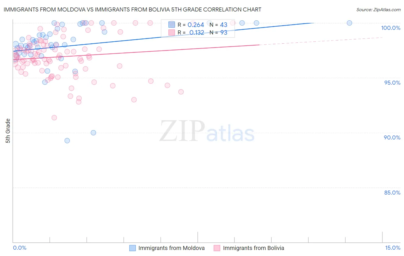 Immigrants from Moldova vs Immigrants from Bolivia 5th Grade
