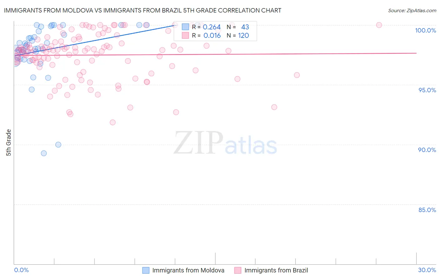 Immigrants from Moldova vs Immigrants from Brazil 5th Grade
