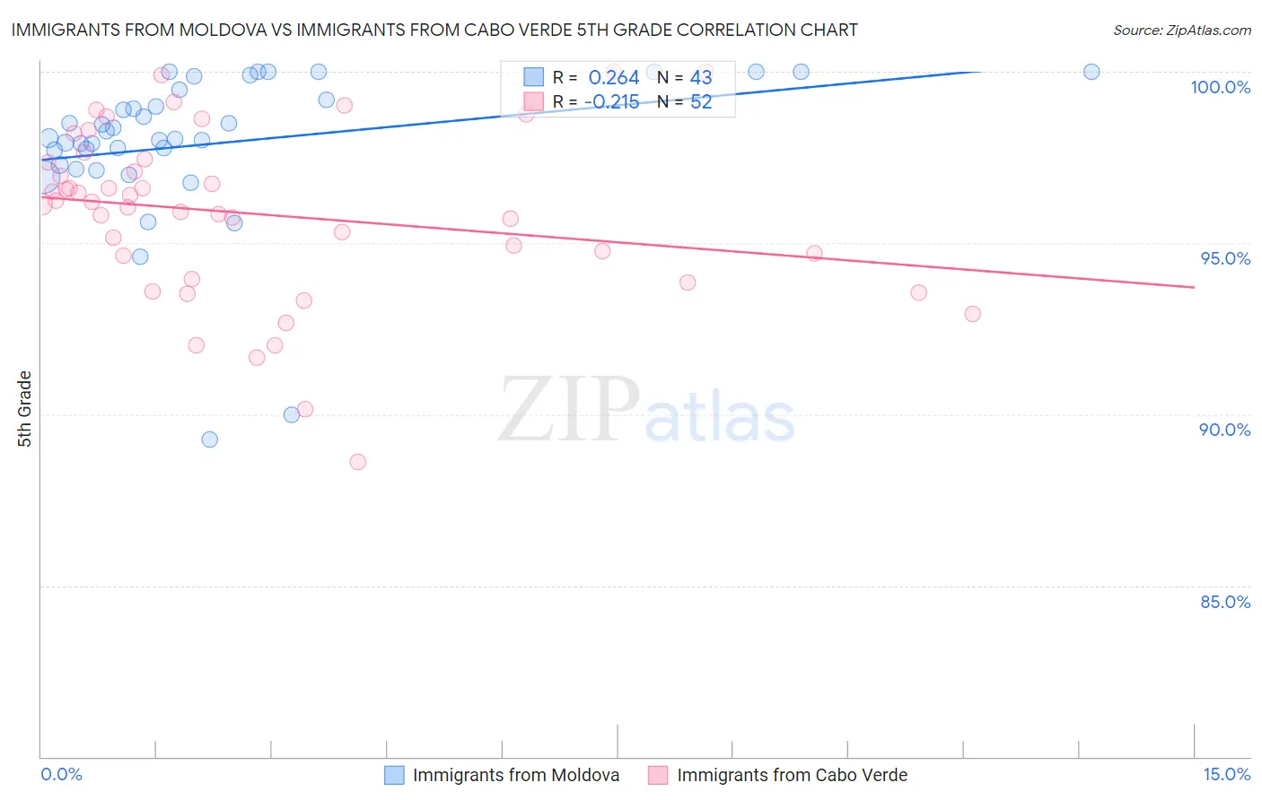 Immigrants from Moldova vs Immigrants from Cabo Verde 5th Grade